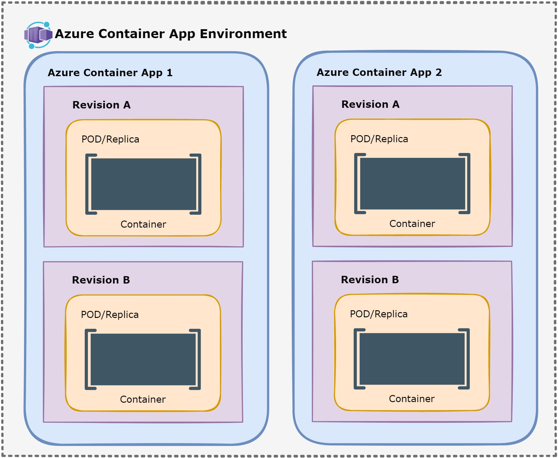 Container Apps Overview | Vitas DAPR Workshop